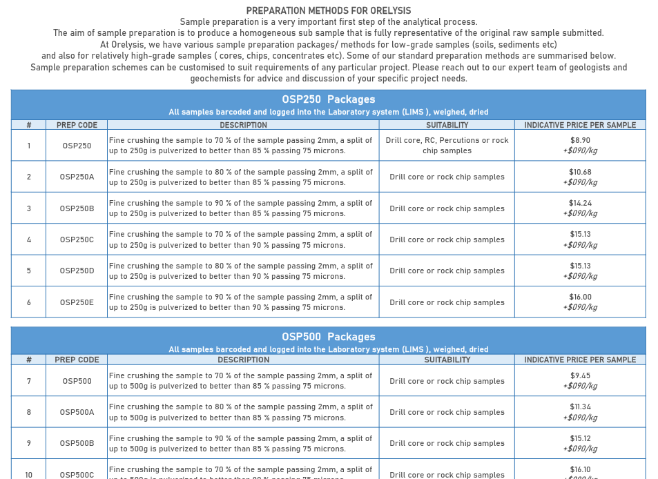 Orelysis Preparation Package List